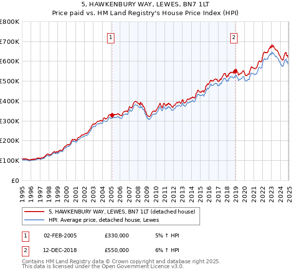 5, HAWKENBURY WAY, LEWES, BN7 1LT: Price paid vs HM Land Registry's House Price Index