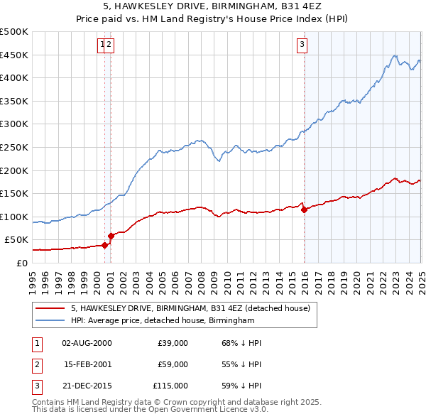 5, HAWKESLEY DRIVE, BIRMINGHAM, B31 4EZ: Price paid vs HM Land Registry's House Price Index