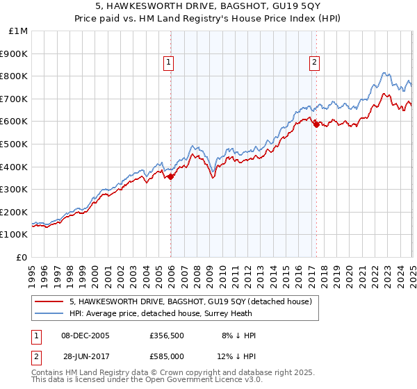 5, HAWKESWORTH DRIVE, BAGSHOT, GU19 5QY: Price paid vs HM Land Registry's House Price Index