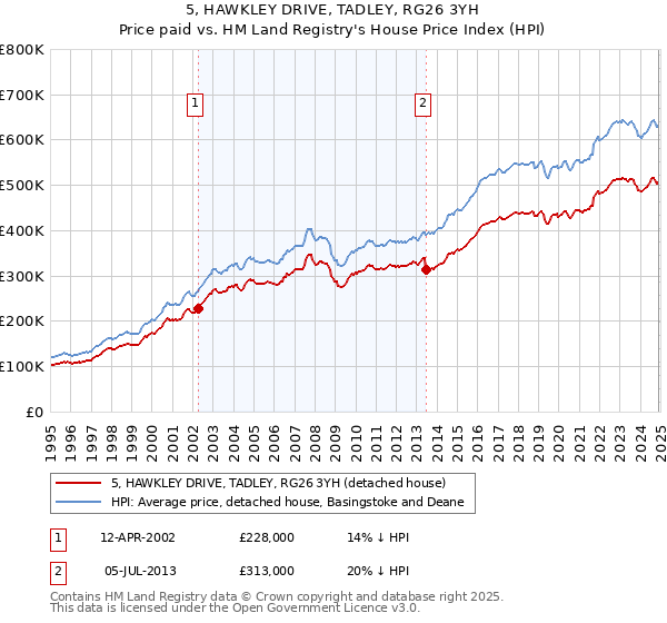 5, HAWKLEY DRIVE, TADLEY, RG26 3YH: Price paid vs HM Land Registry's House Price Index