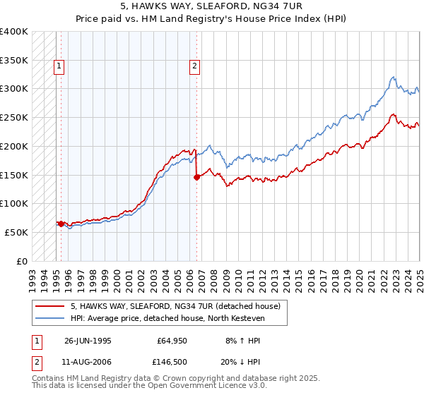 5, HAWKS WAY, SLEAFORD, NG34 7UR: Price paid vs HM Land Registry's House Price Index