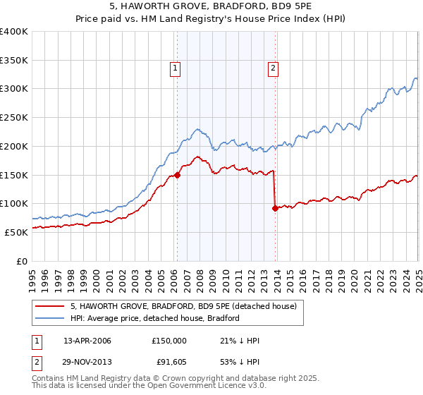 5, HAWORTH GROVE, BRADFORD, BD9 5PE: Price paid vs HM Land Registry's House Price Index