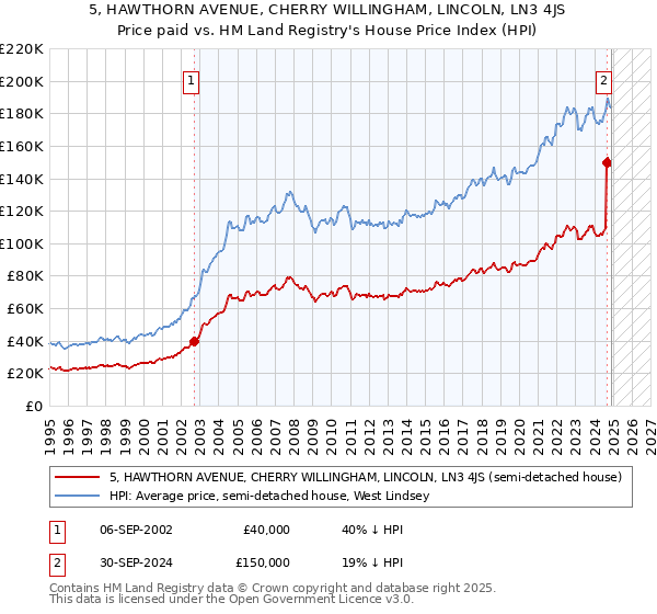5, HAWTHORN AVENUE, CHERRY WILLINGHAM, LINCOLN, LN3 4JS: Price paid vs HM Land Registry's House Price Index