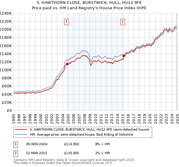 5, HAWTHORN CLOSE, BURSTWICK, HULL, HU12 9FE: Price paid vs HM Land Registry's House Price Index