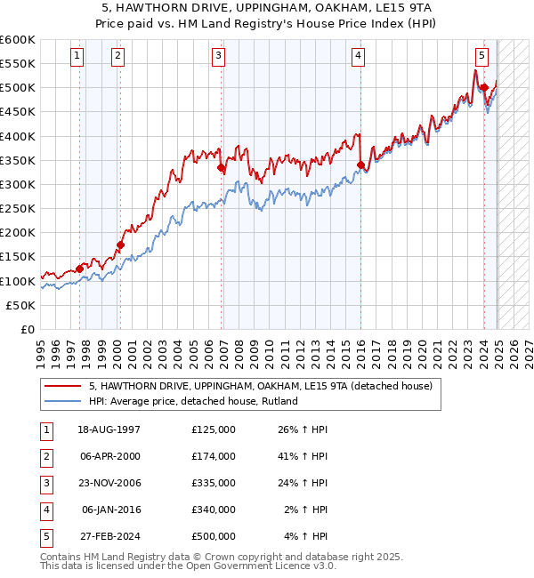 5, HAWTHORN DRIVE, UPPINGHAM, OAKHAM, LE15 9TA: Price paid vs HM Land Registry's House Price Index