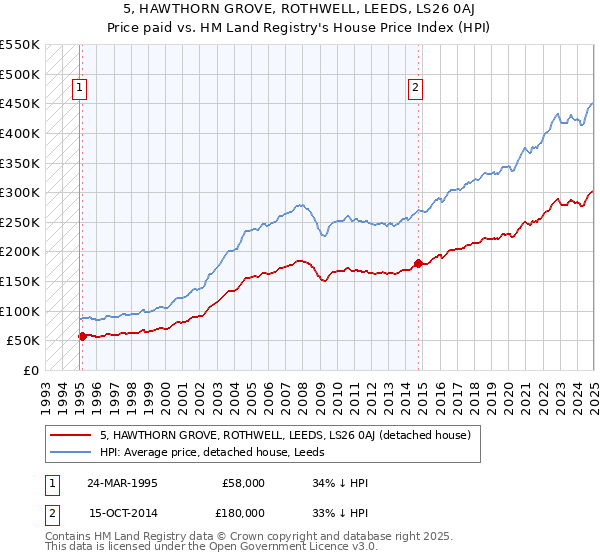 5, HAWTHORN GROVE, ROTHWELL, LEEDS, LS26 0AJ: Price paid vs HM Land Registry's House Price Index