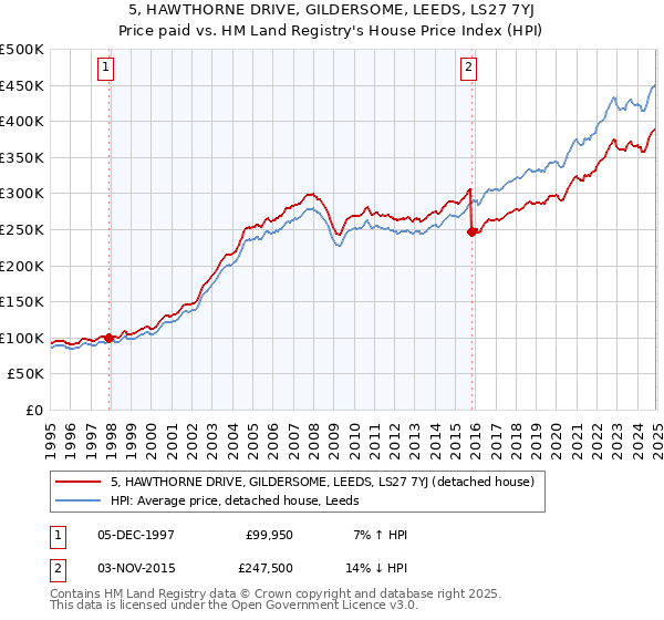 5, HAWTHORNE DRIVE, GILDERSOME, LEEDS, LS27 7YJ: Price paid vs HM Land Registry's House Price Index