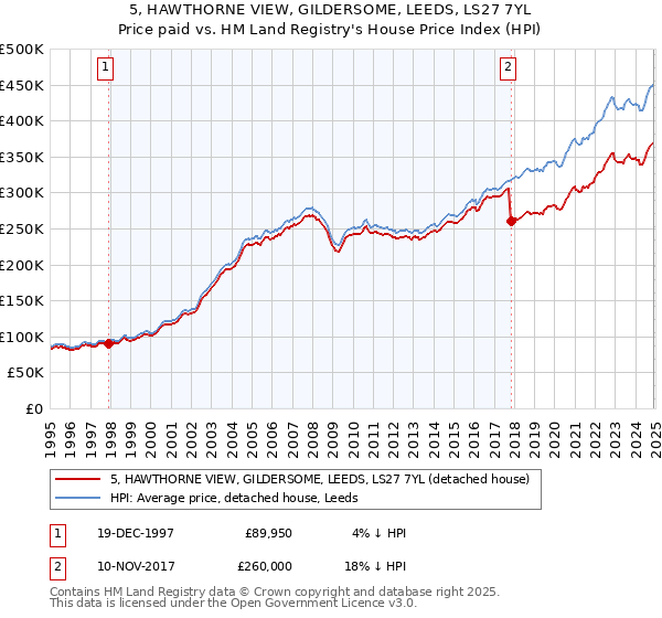 5, HAWTHORNE VIEW, GILDERSOME, LEEDS, LS27 7YL: Price paid vs HM Land Registry's House Price Index