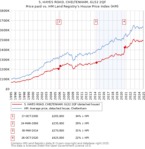 5, HAYES ROAD, CHELTENHAM, GL52 2QF: Price paid vs HM Land Registry's House Price Index