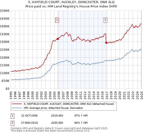 5, HAYFIELD COURT, AUCKLEY, DONCASTER, DN9 3LQ: Price paid vs HM Land Registry's House Price Index