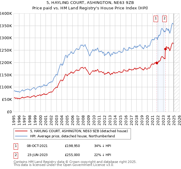 5, HAYLING COURT, ASHINGTON, NE63 9ZB: Price paid vs HM Land Registry's House Price Index
