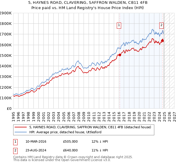 5, HAYNES ROAD, CLAVERING, SAFFRON WALDEN, CB11 4FB: Price paid vs HM Land Registry's House Price Index