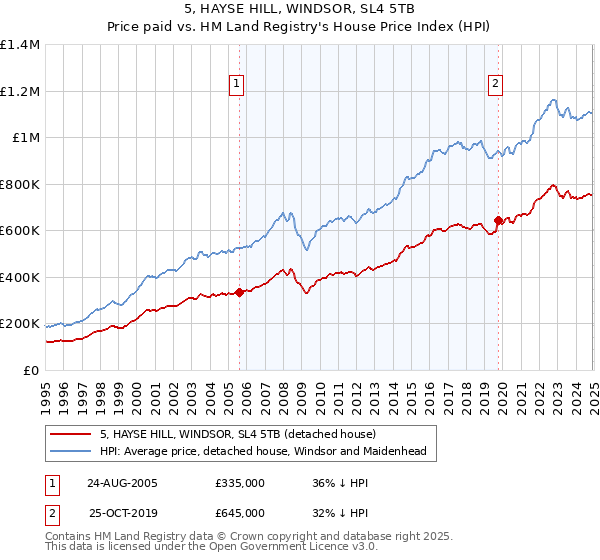 5, HAYSE HILL, WINDSOR, SL4 5TB: Price paid vs HM Land Registry's House Price Index