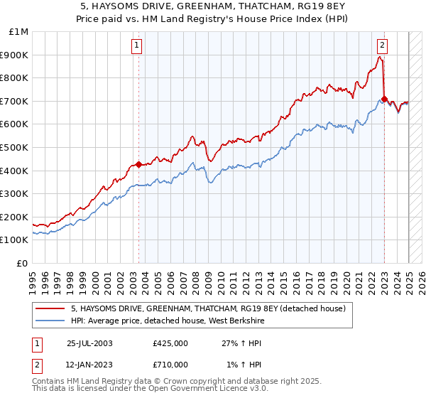 5, HAYSOMS DRIVE, GREENHAM, THATCHAM, RG19 8EY: Price paid vs HM Land Registry's House Price Index