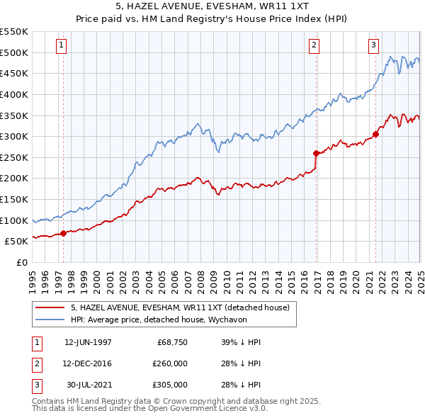 5, HAZEL AVENUE, EVESHAM, WR11 1XT: Price paid vs HM Land Registry's House Price Index