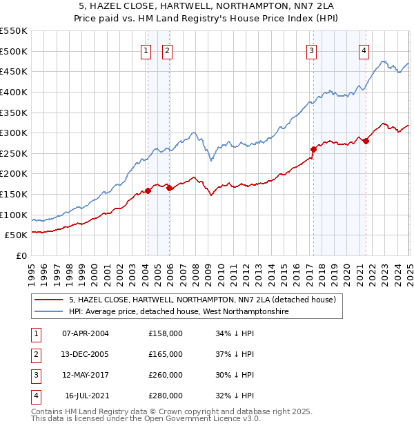 5, HAZEL CLOSE, HARTWELL, NORTHAMPTON, NN7 2LA: Price paid vs HM Land Registry's House Price Index