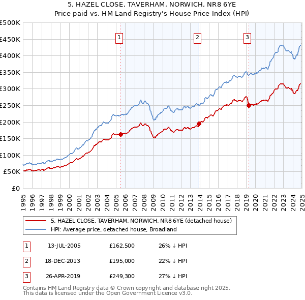 5, HAZEL CLOSE, TAVERHAM, NORWICH, NR8 6YE: Price paid vs HM Land Registry's House Price Index