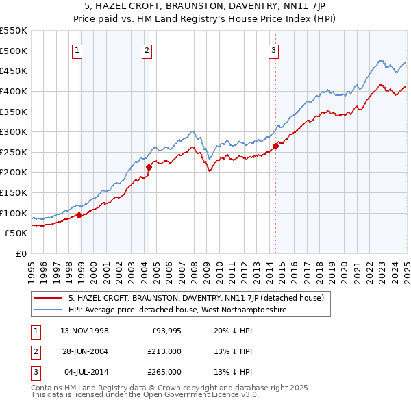 5, HAZEL CROFT, BRAUNSTON, DAVENTRY, NN11 7JP: Price paid vs HM Land Registry's House Price Index