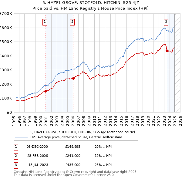 5, HAZEL GROVE, STOTFOLD, HITCHIN, SG5 4JZ: Price paid vs HM Land Registry's House Price Index