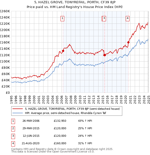 5, HAZEL GROVE, TONYREFAIL, PORTH, CF39 8JP: Price paid vs HM Land Registry's House Price Index