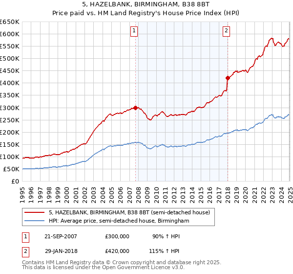 5, HAZELBANK, BIRMINGHAM, B38 8BT: Price paid vs HM Land Registry's House Price Index