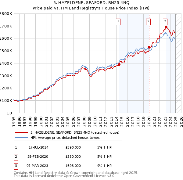 5, HAZELDENE, SEAFORD, BN25 4NQ: Price paid vs HM Land Registry's House Price Index