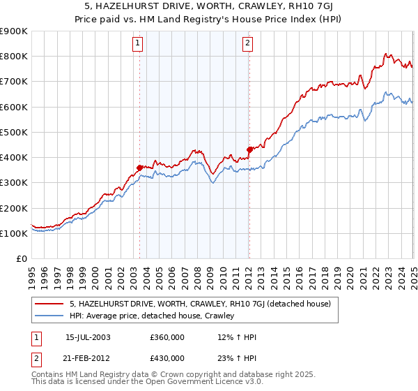 5, HAZELHURST DRIVE, WORTH, CRAWLEY, RH10 7GJ: Price paid vs HM Land Registry's House Price Index
