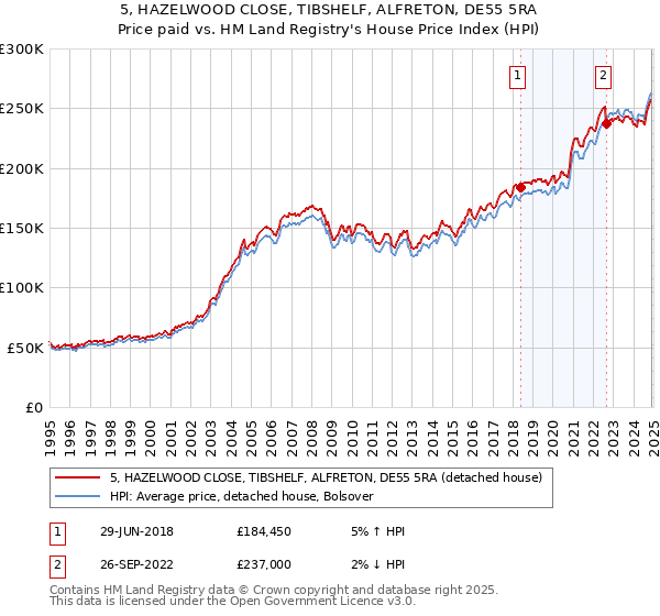 5, HAZELWOOD CLOSE, TIBSHELF, ALFRETON, DE55 5RA: Price paid vs HM Land Registry's House Price Index