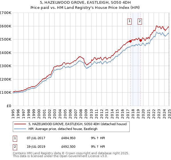 5, HAZELWOOD GROVE, EASTLEIGH, SO50 4DH: Price paid vs HM Land Registry's House Price Index