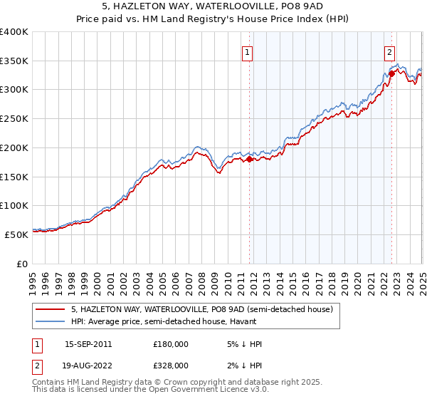 5, HAZLETON WAY, WATERLOOVILLE, PO8 9AD: Price paid vs HM Land Registry's House Price Index
