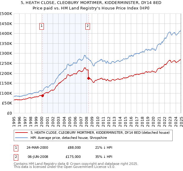 5, HEATH CLOSE, CLEOBURY MORTIMER, KIDDERMINSTER, DY14 8ED: Price paid vs HM Land Registry's House Price Index