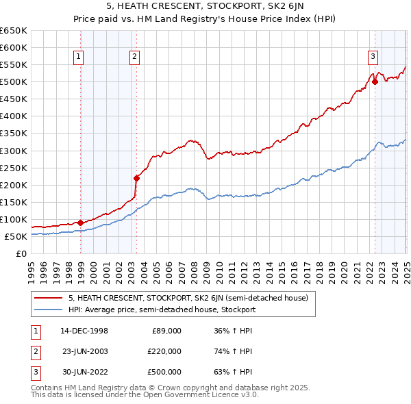 5, HEATH CRESCENT, STOCKPORT, SK2 6JN: Price paid vs HM Land Registry's House Price Index