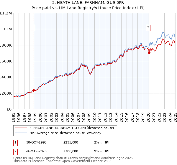 5, HEATH LANE, FARNHAM, GU9 0PR: Price paid vs HM Land Registry's House Price Index