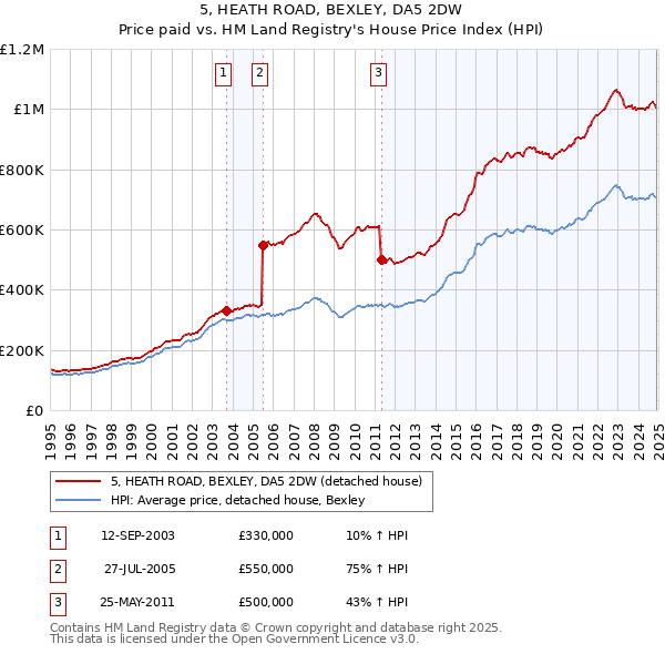 5, HEATH ROAD, BEXLEY, DA5 2DW: Price paid vs HM Land Registry's House Price Index