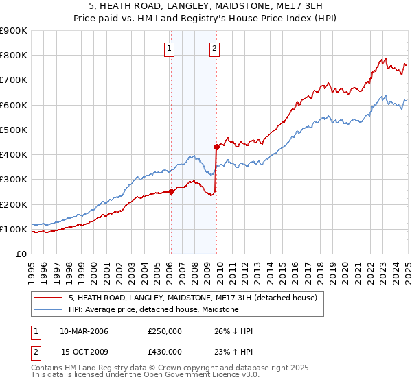 5, HEATH ROAD, LANGLEY, MAIDSTONE, ME17 3LH: Price paid vs HM Land Registry's House Price Index