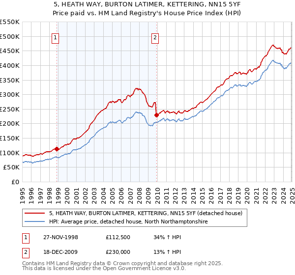 5, HEATH WAY, BURTON LATIMER, KETTERING, NN15 5YF: Price paid vs HM Land Registry's House Price Index