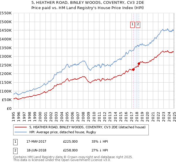 5, HEATHER ROAD, BINLEY WOODS, COVENTRY, CV3 2DE: Price paid vs HM Land Registry's House Price Index