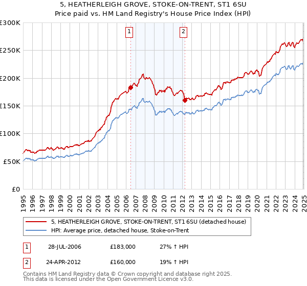 5, HEATHERLEIGH GROVE, STOKE-ON-TRENT, ST1 6SU: Price paid vs HM Land Registry's House Price Index