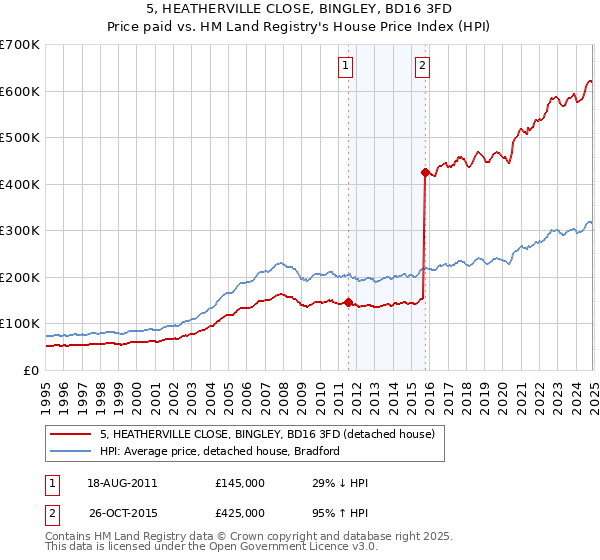 5, HEATHERVILLE CLOSE, BINGLEY, BD16 3FD: Price paid vs HM Land Registry's House Price Index