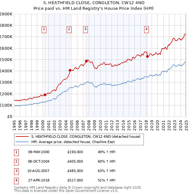 5, HEATHFIELD CLOSE, CONGLETON, CW12 4ND: Price paid vs HM Land Registry's House Price Index