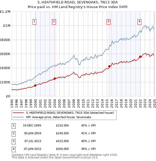 5, HEATHFIELD ROAD, SEVENOAKS, TN13 3DA: Price paid vs HM Land Registry's House Price Index