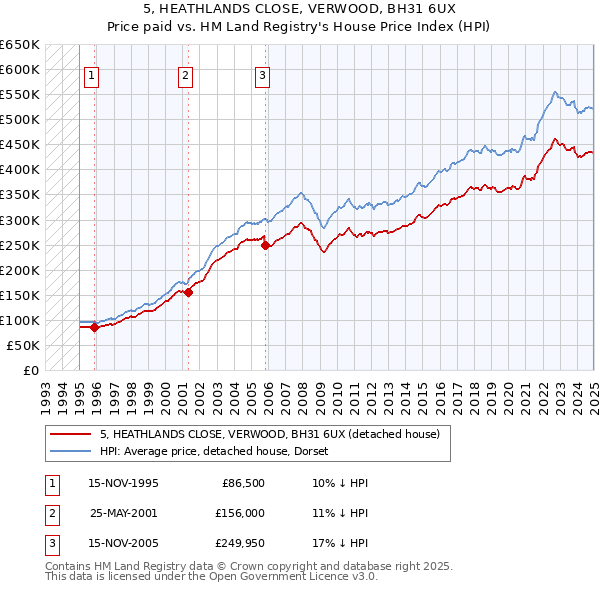 5, HEATHLANDS CLOSE, VERWOOD, BH31 6UX: Price paid vs HM Land Registry's House Price Index