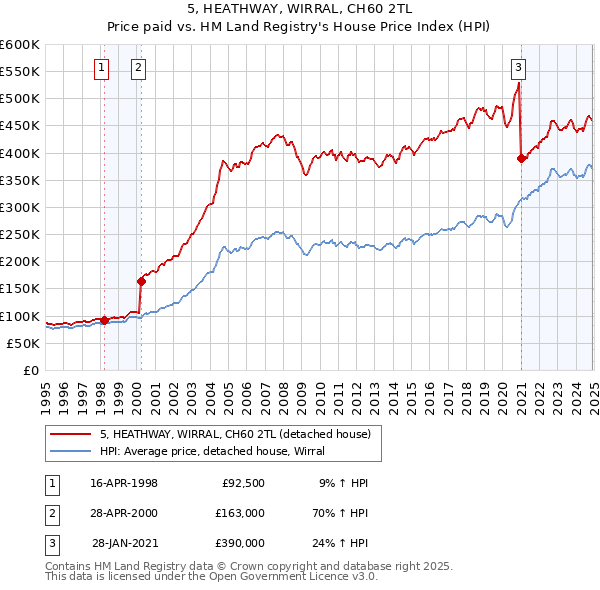 5, HEATHWAY, WIRRAL, CH60 2TL: Price paid vs HM Land Registry's House Price Index