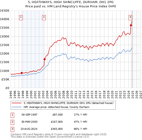 5, HEATHWAYS, HIGH SHINCLIFFE, DURHAM, DH1 2PG: Price paid vs HM Land Registry's House Price Index