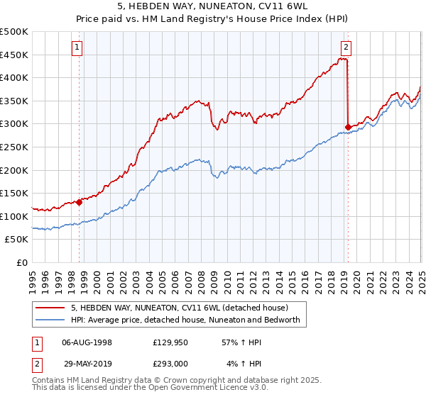 5, HEBDEN WAY, NUNEATON, CV11 6WL: Price paid vs HM Land Registry's House Price Index