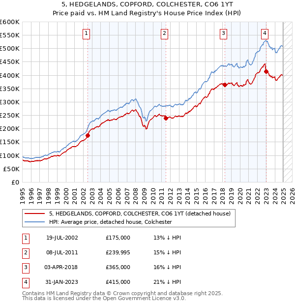 5, HEDGELANDS, COPFORD, COLCHESTER, CO6 1YT: Price paid vs HM Land Registry's House Price Index