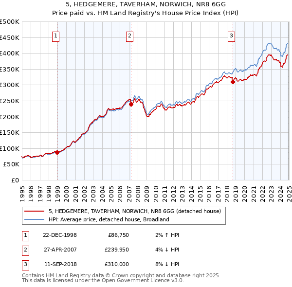 5, HEDGEMERE, TAVERHAM, NORWICH, NR8 6GG: Price paid vs HM Land Registry's House Price Index