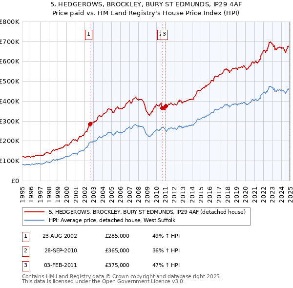 5, HEDGEROWS, BROCKLEY, BURY ST EDMUNDS, IP29 4AF: Price paid vs HM Land Registry's House Price Index