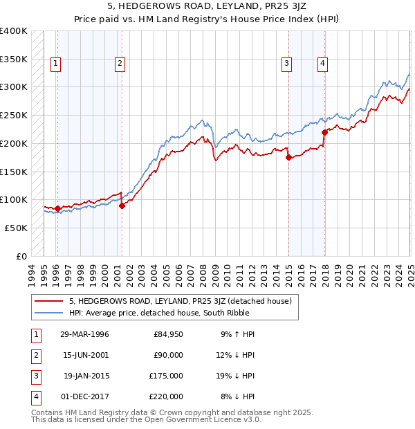 5, HEDGEROWS ROAD, LEYLAND, PR25 3JZ: Price paid vs HM Land Registry's House Price Index