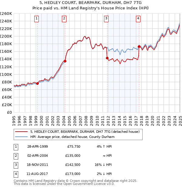 5, HEDLEY COURT, BEARPARK, DURHAM, DH7 7TG: Price paid vs HM Land Registry's House Price Index